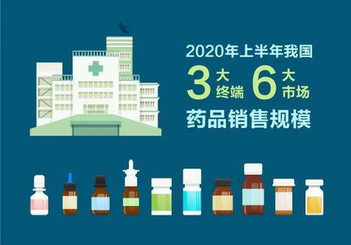 7839億 2020上半年三大終端六大市場藥品銷售全景解析